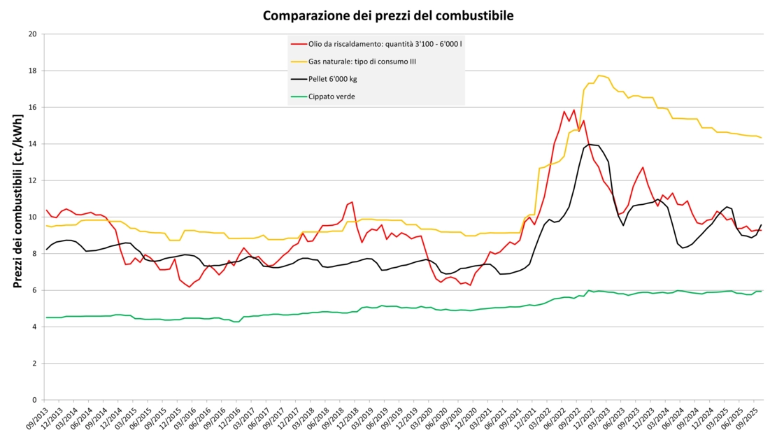 Comparazione dei prezzi del combustibile